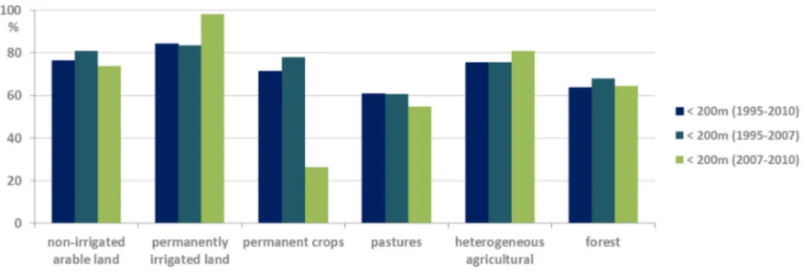 Figure 11. LUCC (in %) by each non-artificial land use class less than 200 m from existing artificial  surfaces (when compared to the total loss of each land use class) that changed to artificial surfaces in  the three time periods: 1995–2010, 1995–2007, a