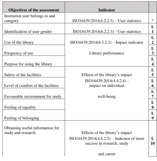Table 1. Objectives of the assessment and indicators of the ISO  16439:2014(E) which supported the creation of the questionnaire 