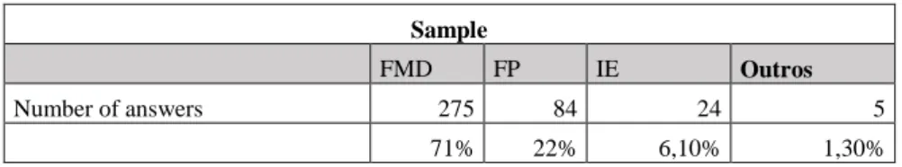 Table 4. Constitution of the sample under study  Sample     FMD  FP  IE  Outros  Number of answers  275  84  24  5     71%  22%  6,10%  1,30%  5
