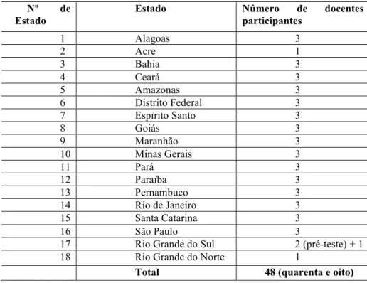 Tabela 1 – Número de docentes participantes por Estado do Brasil  Nº  de 
