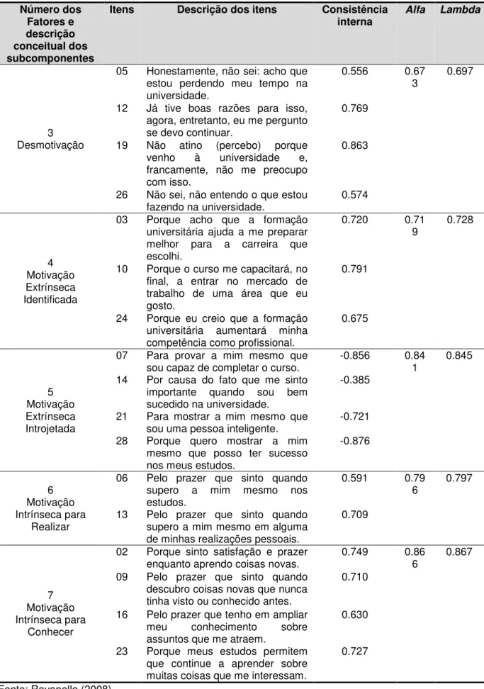 Tabela  3  –   Matriz  da  estrutura  final  da  Escala  de  Motivação  Acadêmica  -  Fatores  e  descrição  conceitual dos subcomponentes 3 a 7 