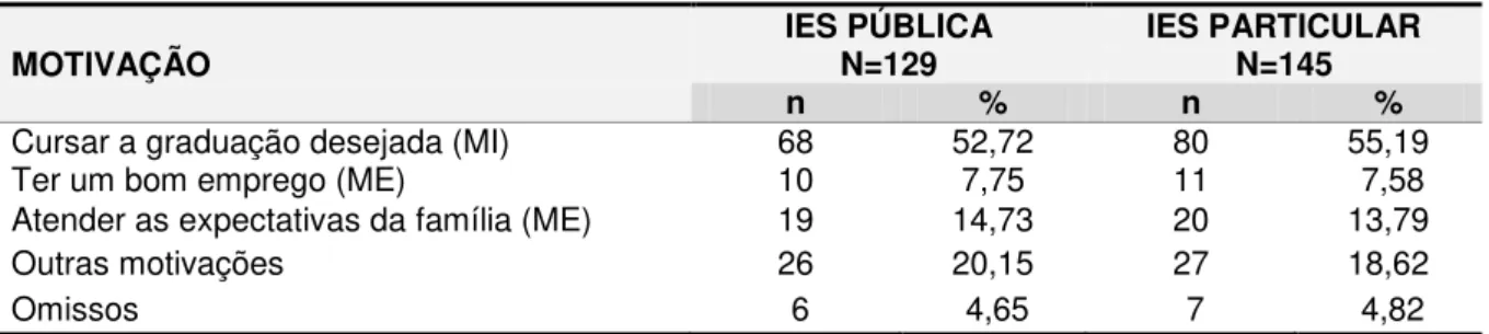 Tabela 4  –  Perfil Motivacional dos participantes da Instituição Superior Pública e Particular em relação  à escolha do curso do questionário de caracterização (N = 274) 