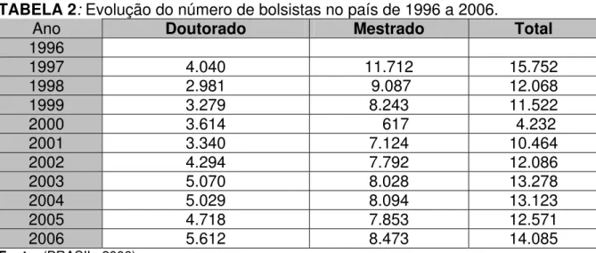 TABELA 2: Evolução do número de bolsistas no país de 1996 a 2006. 