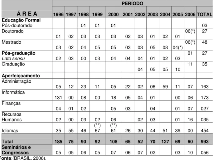TABELA 4: Cursos Freqüentados por Ano / Área Pelos Servidores no Período de  1996 a 2006