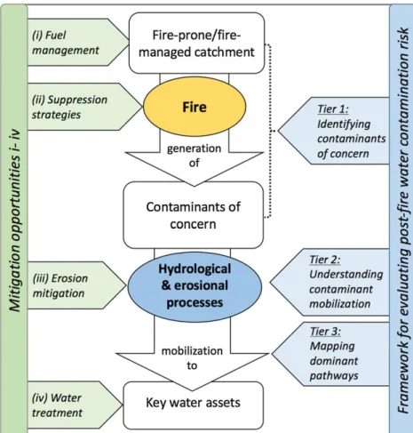 FIGURE 1 Visual representation of the proposed framework with three main tiers for evaluating post ‐ fire water contamination risk.