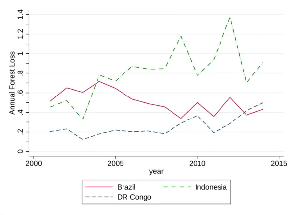 Figure 1: Forest Change, 2001-2014, by Country