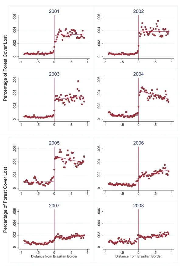 Figure 5: Average Annual Forest Loss at the Border by Year – 2001-2008