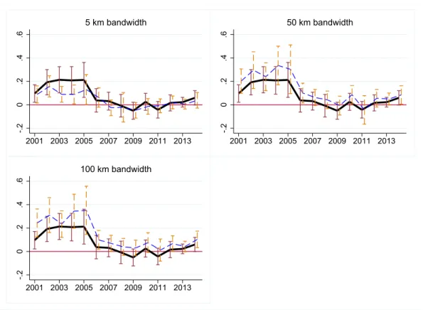 Figure 8: Regression Discontinuity Coefficients by Year – Different Bandwidth