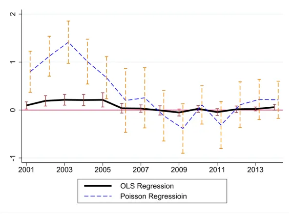 Figure 10: Regression Discontinuity Coefficients by Year – OLS vs. Poisson Model