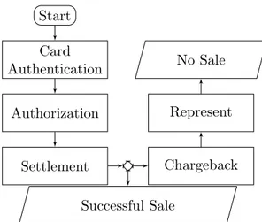 Figure 1.1: Diagram of online payments steps. Source: Montague [2010]