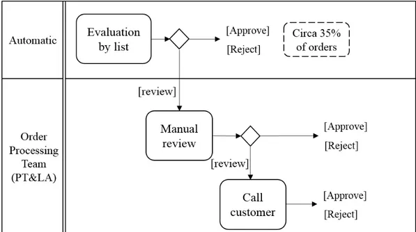 Figure 3.1: Current process for fraud detection at Farfetch