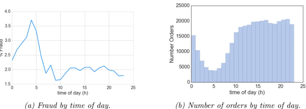 Figure 4.3: Distribution of orders by time of day when they are placed.