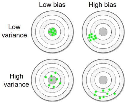Figure 4.1: Representation of the bias-variance problem as an analogy to the precision-accuracy.