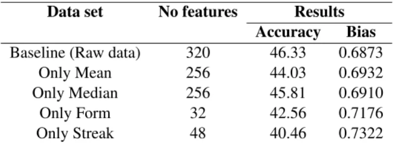 Table 6.5: Results of the different feature sets on a k-nearest neighbor classifier with k = 5.