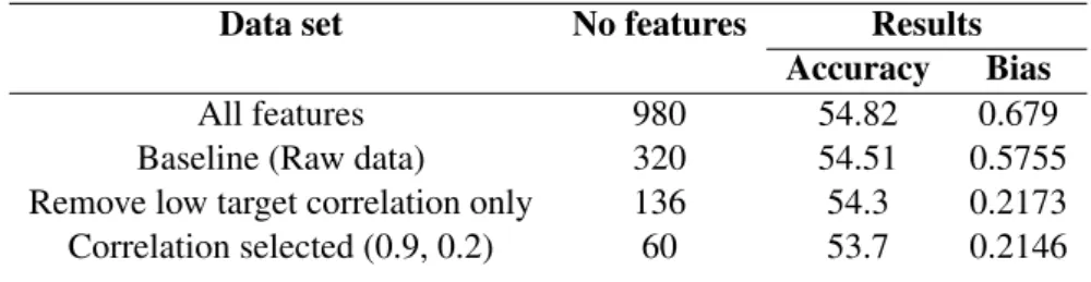 Table 6.6: Results of the different correlation filtered feature sets on random forest classifier with 1000 estimators.