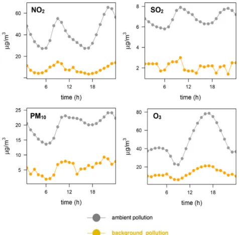 Fig. 8. Quantitative relation between ambient (grey colour) and background pollution (yellow colour) through the day considering all monitoring sites in Madrid and air pollutants
