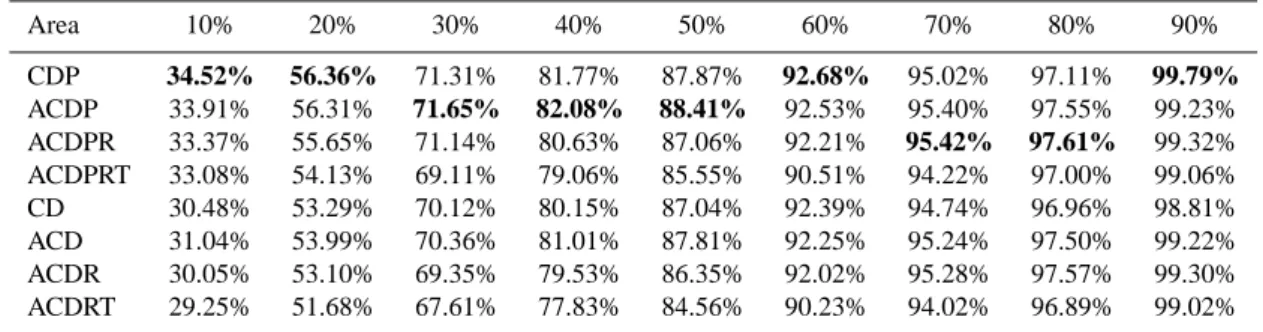 Fig. 15. Success rate and prediction rate curves for the CD model.