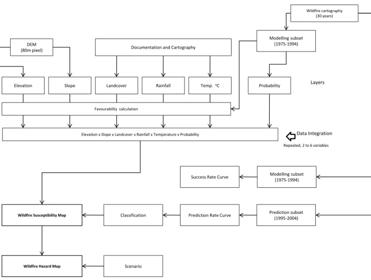 Fig. 3. General methodology from data sources and data integration, to susceptibility and hazard mapping.