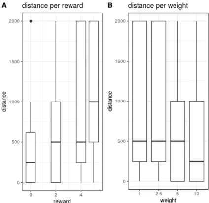 Figure 3.4: Boxplot of selected distances for each reward value (A) and for each weight value (B)