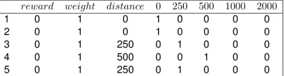 Table 3.1 shows the 3 attributes created and the distance attribute con- con-verted into dummy variables, for a random sample of five survey  observa-tions with each row representing the distance a respondent would cover for the considered reward and weigh