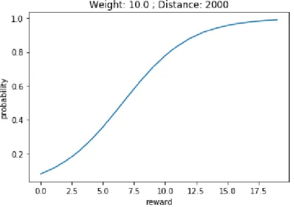 Figure 3.8: Curve describing acceptance probabilities for an input weight of 10 kg and an input distance of 2000 m.