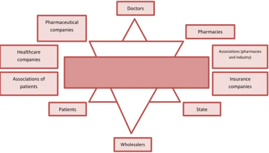 Figure 3: Main intervenient in the Pharmaceutical industry 