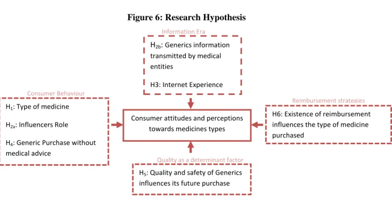 Figure 6: Research Hypothesis 