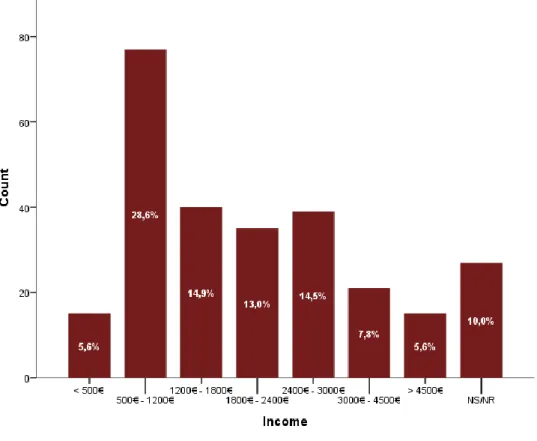 Figure  13,  presents  the  medicine  frequency  of  purchase  in  what  concerns  medicines