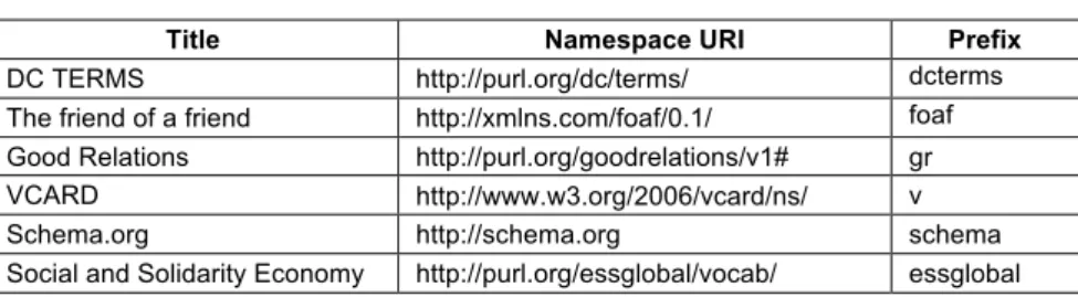 TABLE 1: Metadata schemas used in the DCAP-SSE 