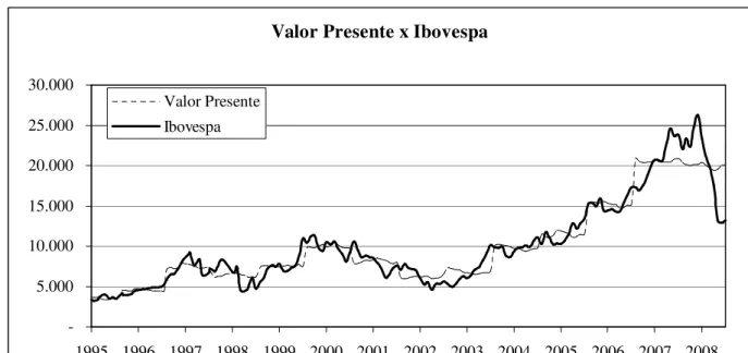 Gráfico 6 - Valor Presente e Ibovespa (1995 – 2008)  Fonte: Elaboração própria 