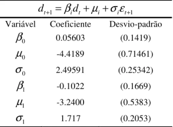 Tabela 4: Modelo com mudança de período. 