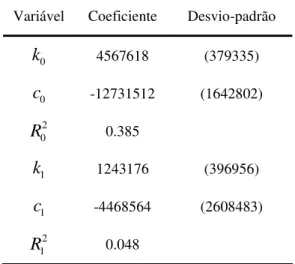 Tabela 5 – Modelo com mudança de período 