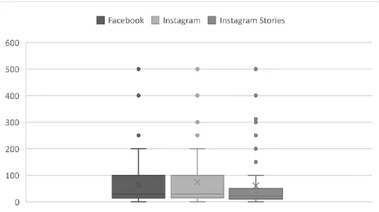 Figure 3: Nano-influencers price to create a post on their Social Media profiles. 