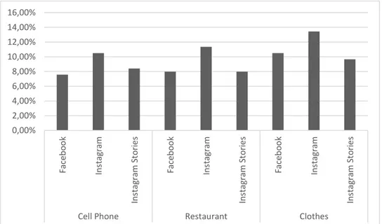 Figure 4: Percentage of people unwilling to participate per product per social media platform 