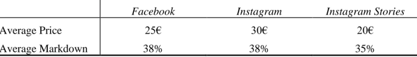 Table 5: Average cost and markdown per participation channel. 