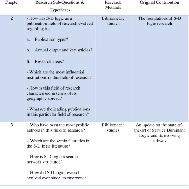 Table 1.1  -  Research questions, methods and original contribution