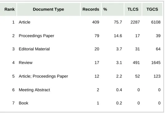 Table 2.1 - Research structure of types of documents