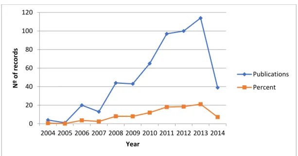 Figure 2.2 – Citations in Each Year 