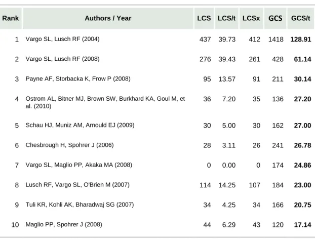 Table 2.2 - Ranking of the top 10 articles (in the collection sorted by GCS/t) 