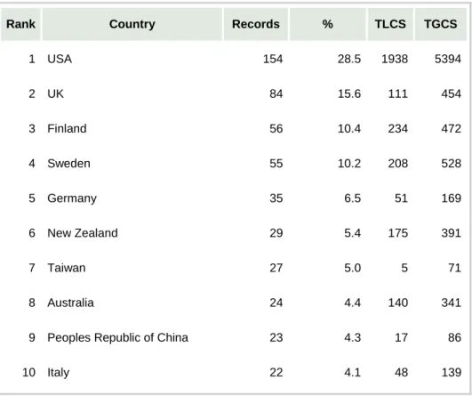 Table 2.4 -  Country representation 
