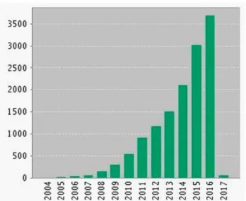 Figure 3.3 - GCS and LCS totals per year 