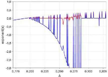 Figure 5 – Lyapunov exponents in the model without optimization (n=1). 