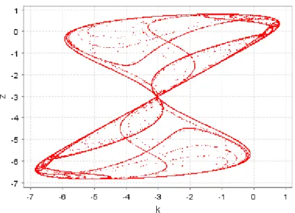 Figure 7 – Attractor for the model without optimization (A=0.33; n=1). 
