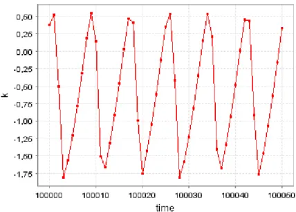 Figure 9 – Time series of  k ~ t