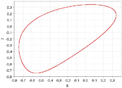 Figure 14 – Attractor for the model with optimization (A=0.2593; n=1). 