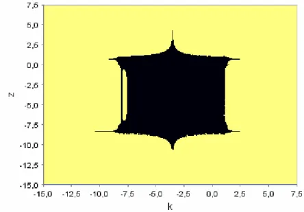 Figure 16 – Basin of attraction for the model with optimization (A=0.2593; n=1).  