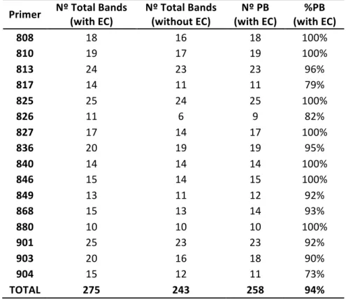 Table 3.1: Total number of bands with and without the external control (EC), number and percentage of polymorphic  bands (PB) for each ISSR primer for analysis of samples from Vila Nova de Milfontes (MFAnt, MFRec), Osso da Baleia (OB)  and Pinheiro da Cruz