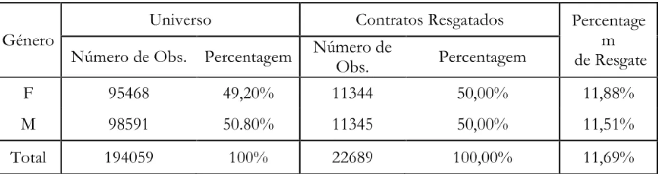 Figura 4.2.4: Percentagem de Resgate por Género 