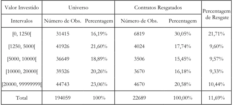 Figura 4.2.7: Percentagem de Resgate por Valor Investido 