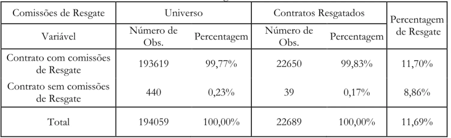 Figura 4.2.8: Percentagem de Resgate por Comissões de Resgate 